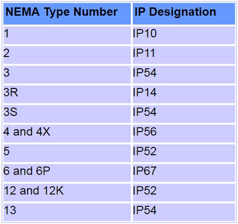 nema ip55 protection code